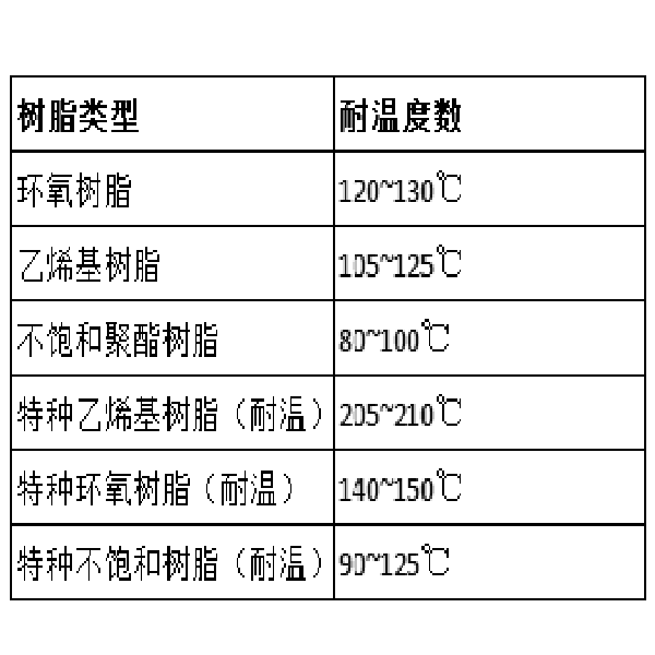 玻璃钢管道可以耐多少度
