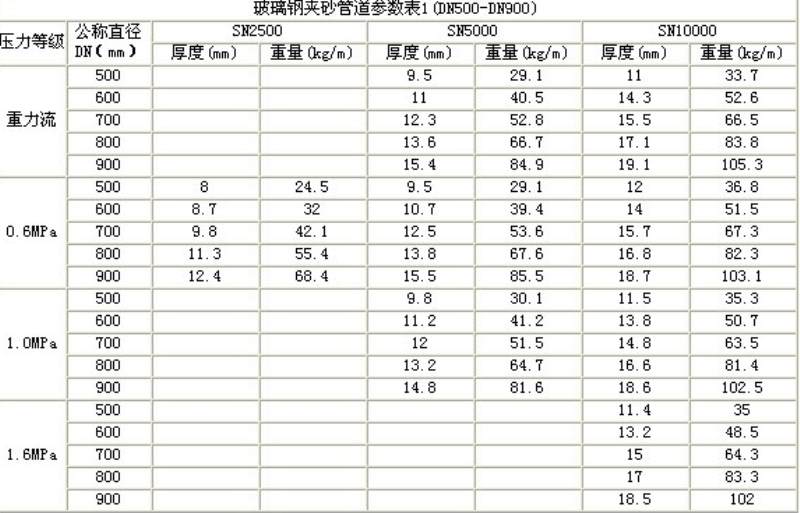 昆明玻璃钢管道报价